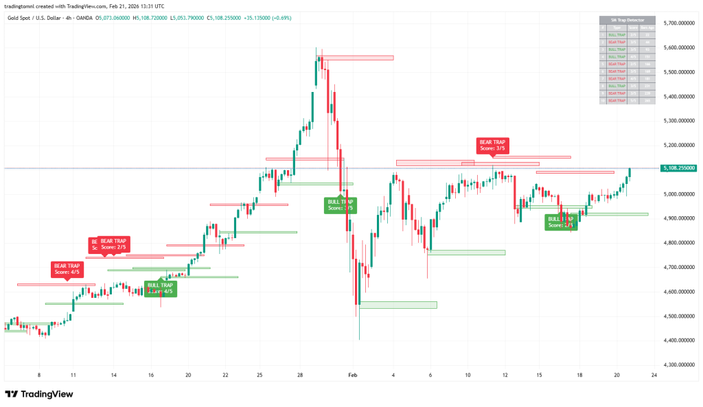 Smart money trap detector indicator for metatrader 4 metatrader 5 tradingview pine script MQL4 MQL5 EA bot, forex handel, forex trading chart