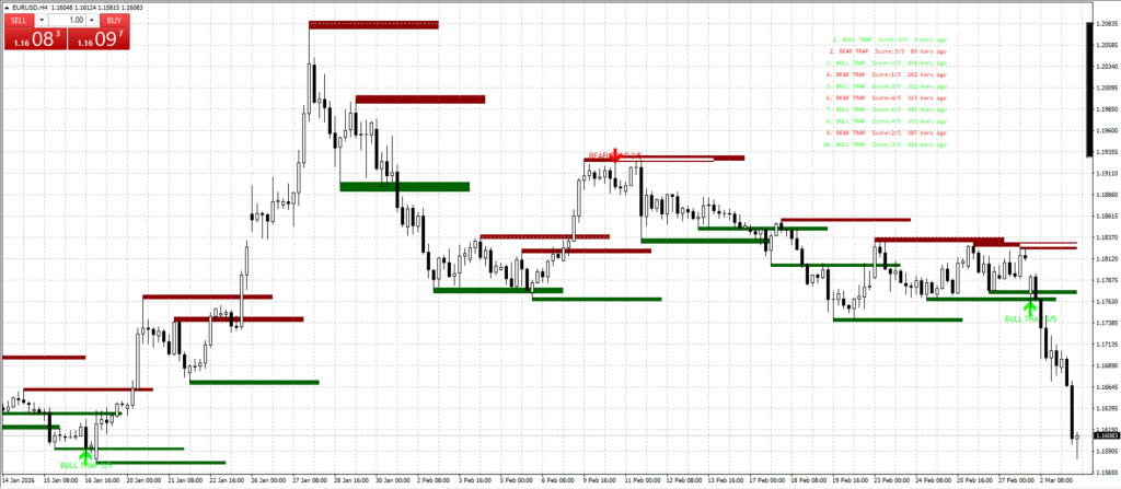 Smart money trap detector indicator for metatrader 4 metatrader 5 tradingview pine script MQL4 MQL5 EA bot, forex handel, forex trading chart