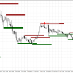 Smart money trap detector indicator for metatrader 4 metatrader 5 tradingview pine script MQL4 MQL5 EA bot, forex handel, forex trading chart
