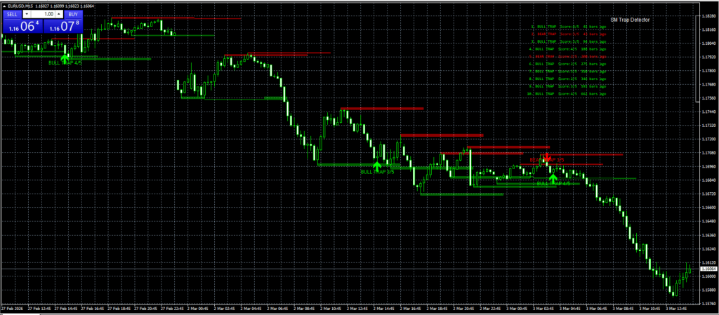 Smart money trap detector indicator for metatrader 4 metatrader 5 tradingview pine script MQL4 MQL5 EA bot, forex handel, forex trading chart