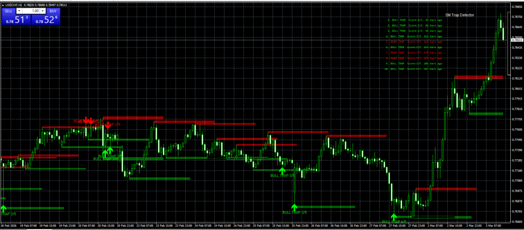 Smart money trap detector indicator for metatrader 4 metatrader 5 tradingview pine script MQL4 MQL5 EA bot, forex handel, forex trading chart