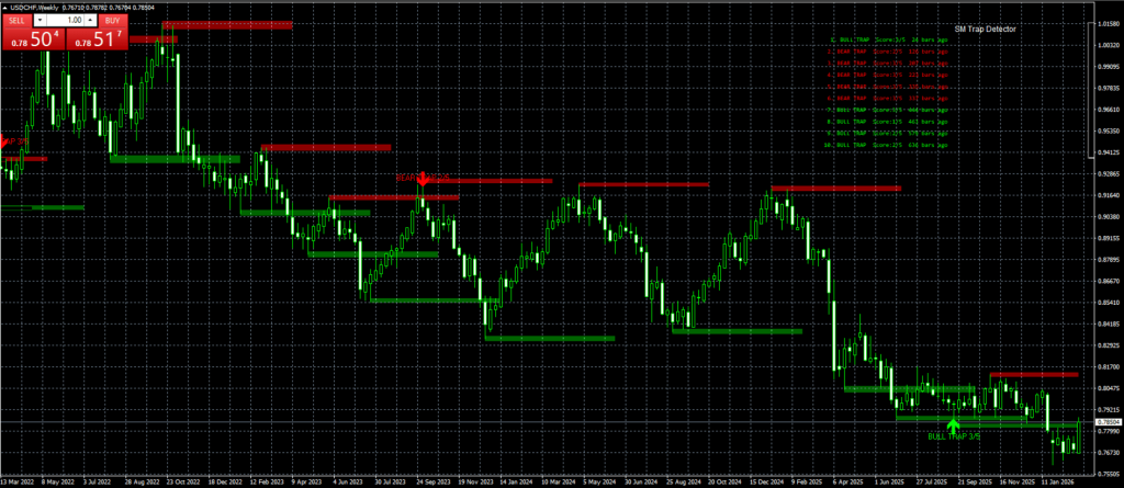 Smart money trap detector indicator for metatrader 4 metatrader 5 tradingview pine script MQL4 MQL5 EA bot, forex handel, forex trading chart