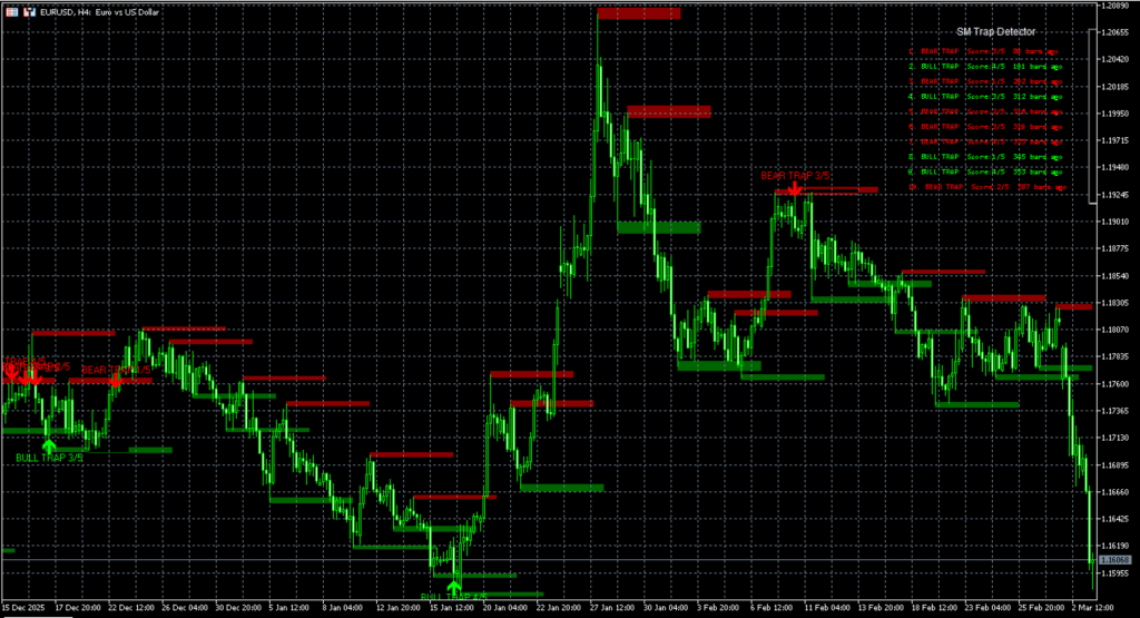 Smart money trap detector indicator for metatrader 4 metatrader 5 tradingview pine script MQL4 MQL5 EA bot, forex handel, forex trading chart