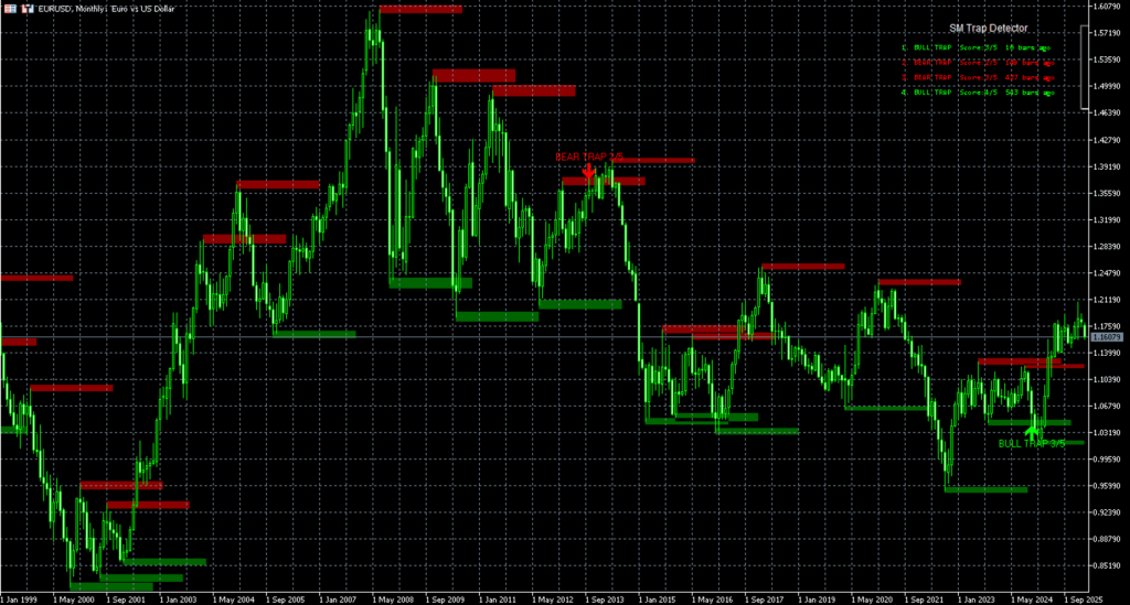 Smart money trap detector indicator for metatrader 4 metatrader 5 tradingview pine script MQL4 MQL5 EA bot, forex handel, forex trading chart
