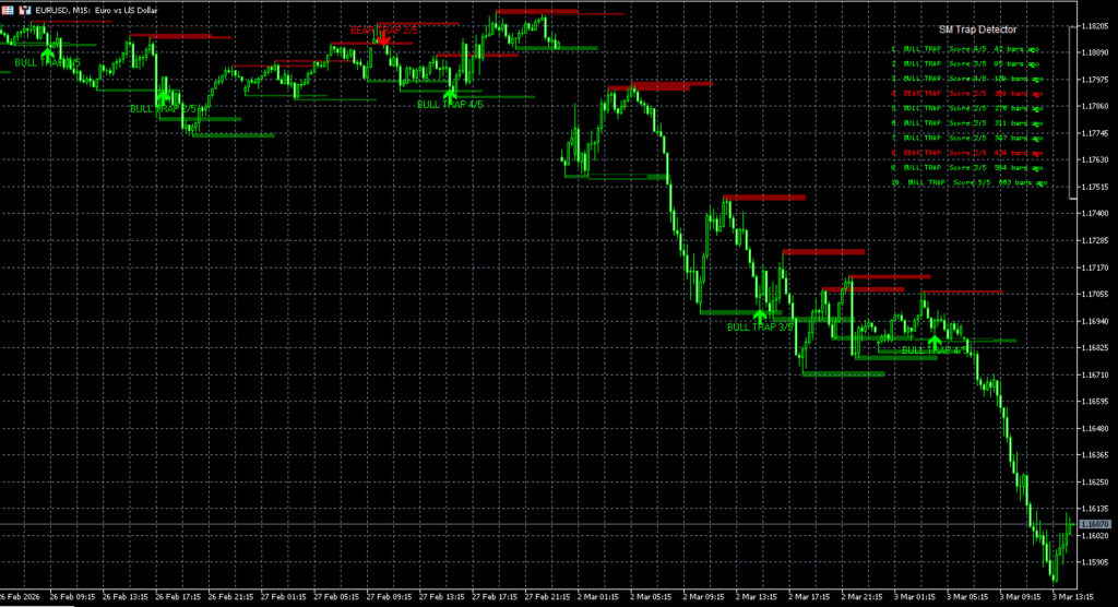 Smart money trap detector indicator for metatrader 4 metatrader 5 tradingview pine script MQL4 MQL5 EA bot, forex handel, forex trading chart