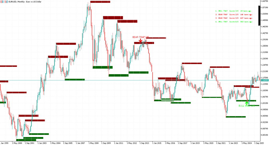 Smart money trap detector indicator for metatrader 4 metatrader 5 tradingview pine script MQL4 MQL5 EA bot, forex handel, forex trading chart