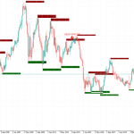 Smart money trap detector indicator for metatrader 4 metatrader 5 tradingview pine script MQL4 MQL5 EA bot, forex handel, forex trading chart